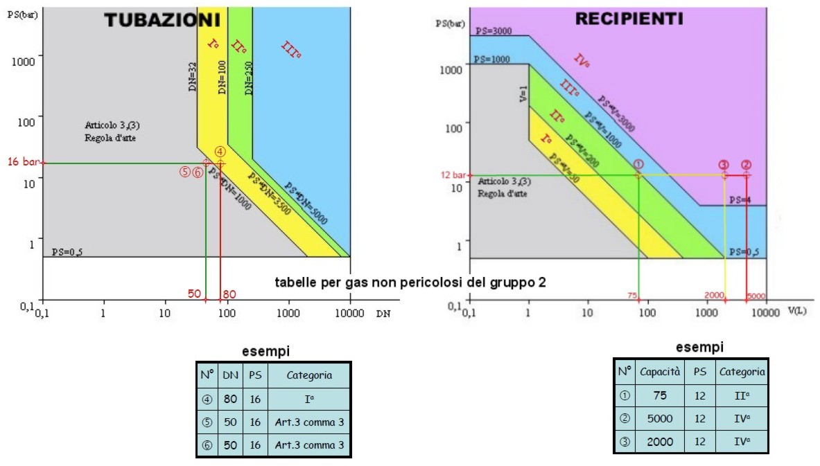 Linee Guida Recipienti in pressione (Aria compressa)