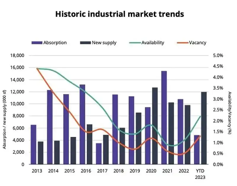 Lease prices increases for the industrial buildings, Should a metal fabricator with laser cutting machine invest on mezzanine in GTA?