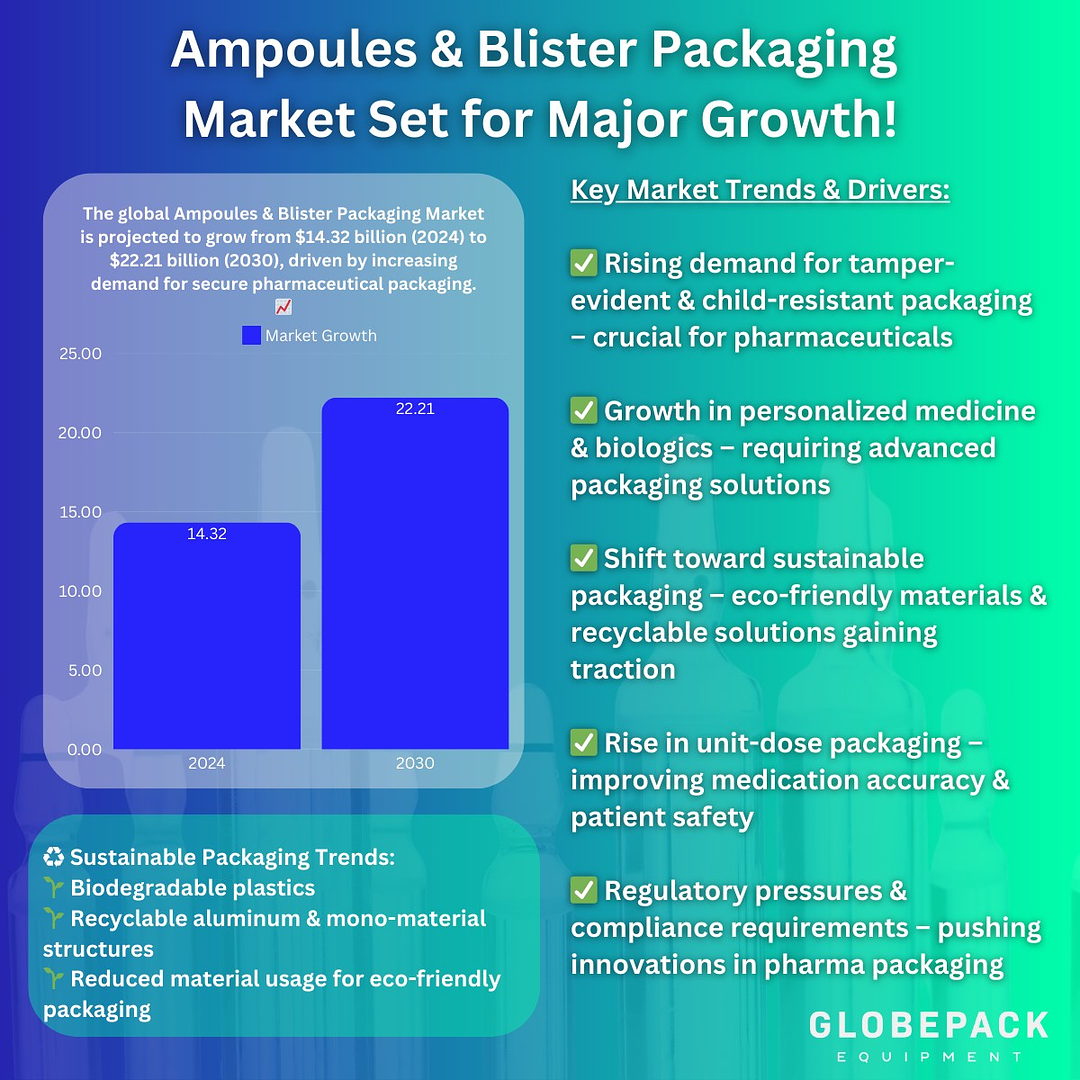  Ampoules & Blister Packaging Market: Key Insights & Trends