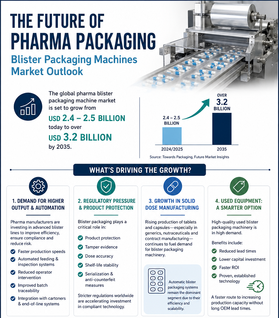 The pharmaceutical blister packaging market is continuing to grow rapidly!