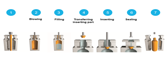 Unveiling the Magic of Blow-Fill-Seal (BFS) Machines: A Comprehensive Guide