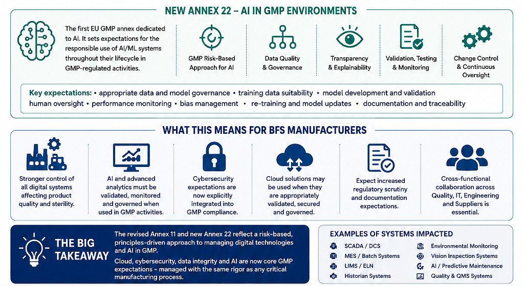 🚨 Are BFS Manufacturers Ready for Annex 11 & Draft Annex 22?