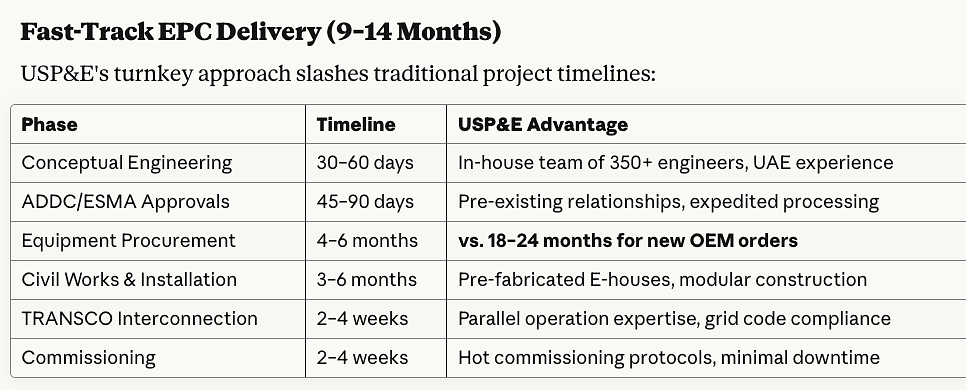 Abu Dhabi's Gas Turbine Power Plant EPC & Operations Leader – USP&E