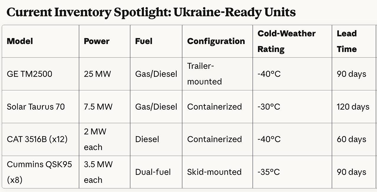 Emergency Gas Turbine EPC & O&M for Ukraine – USP&E Global