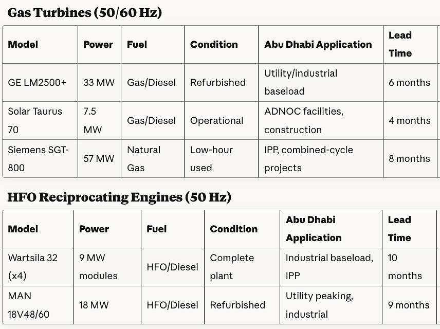 Abu Dhabi's Gas Turbine Power Plant EPC & Operations Leader – USP&E