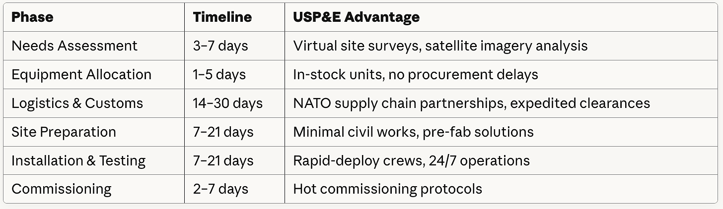 Emergency Gas Turbine EPC & O&M for Ukraine – USP&E Global