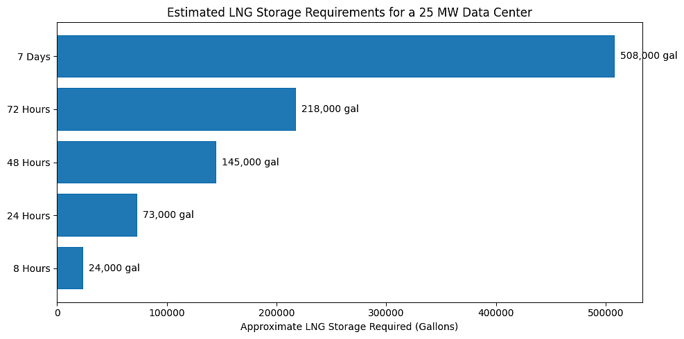 How Much LNG Storage Does a 25 MW Data Center Need?