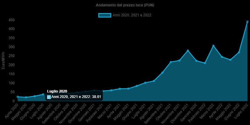 The consumption of printing machines, a fundamental saving factor