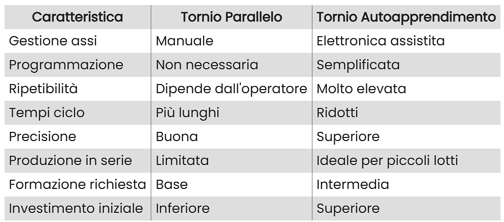 Tornio Parallelo o Tornio ad Autoapprendimento? GUIDA TECNICA ALLA SCELTA per le Officine Meccaniche