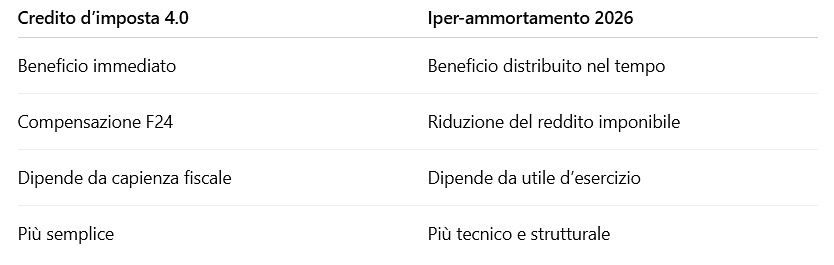 Iper-ammortamento 2026 e macchine utensili 4.0: la nuova leva fiscale che cambia gli investimenti industriali