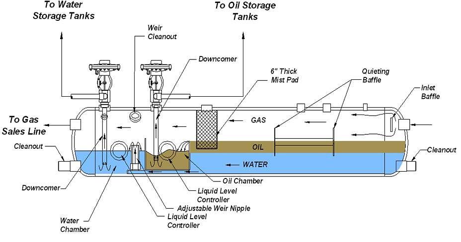 Types of Separators and Their Roles on Well Sites 