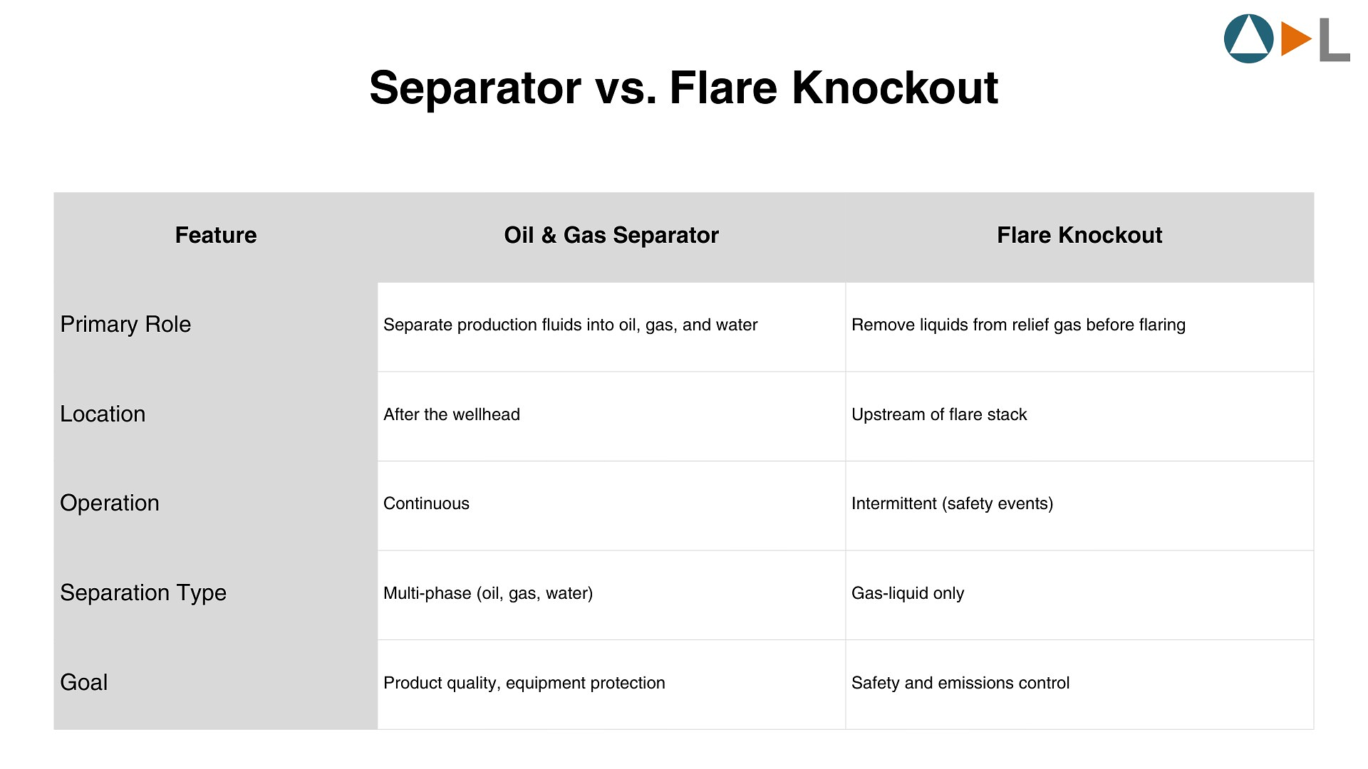 Separators vs. Flare Knockout Drums: Key Differences in Oilfield Operations