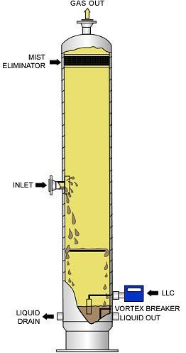 Types of Separators and Their Roles on Well Sites 
