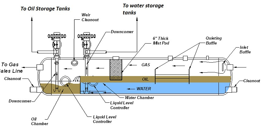 Types of Separators and Their Roles on Well Sites 
