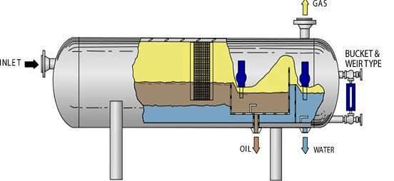 Types of Separators and Their Roles on Well Sites 