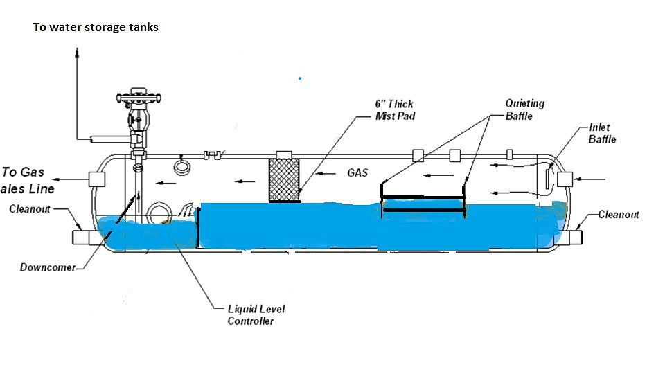 Types of Separators and Their Roles on Well Sites 