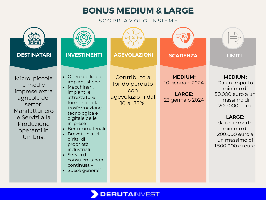 Bonus Medium & Large in arrivo per le imprese operanti in Umbria