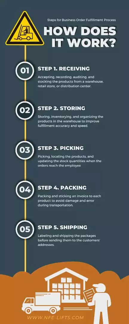 Steps for the Business Order Fulfillment Process