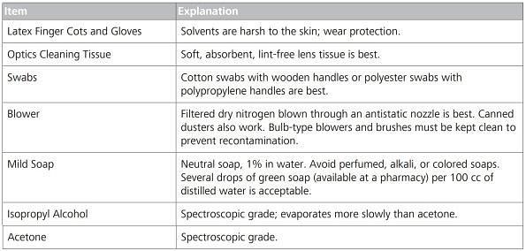 Cleaning and Disinfection