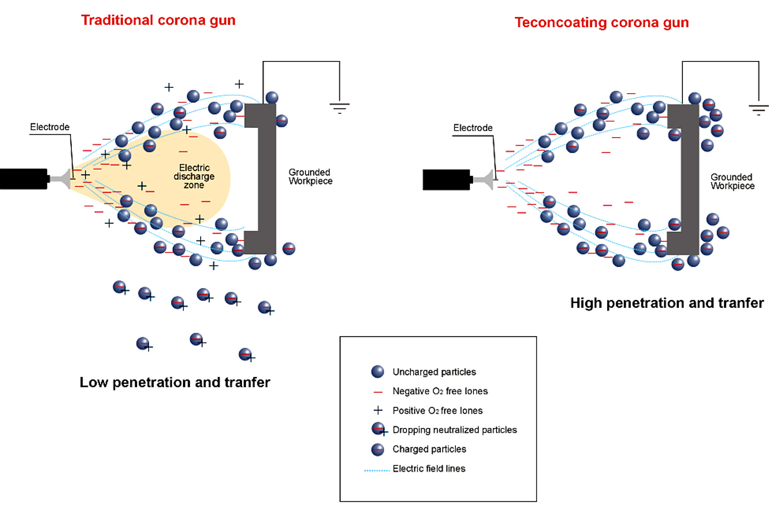 NUOVO SISTEMA BREVETTATO PER VERNICIATURA A POLVERE D.P.S. (DEEP PENETRATION SYSTEM)