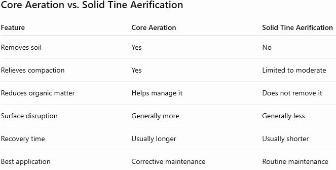 Core Aeration vs. Solid Tine Aerification: What's the Difference?