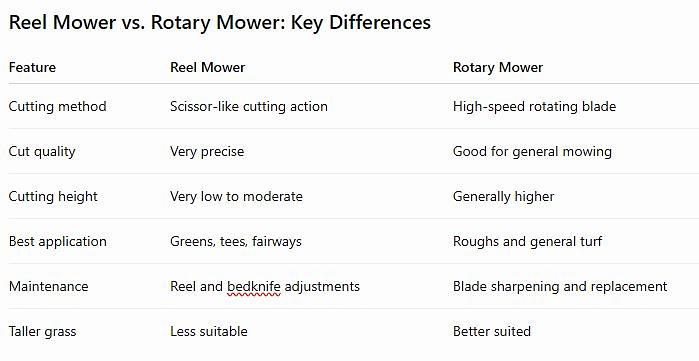 Reel Mowers vs. Rotary Mowers: What's the Difference?