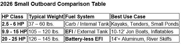 Choosing the Best Small Outboard Motor in 2026: A Buyer’s Guide