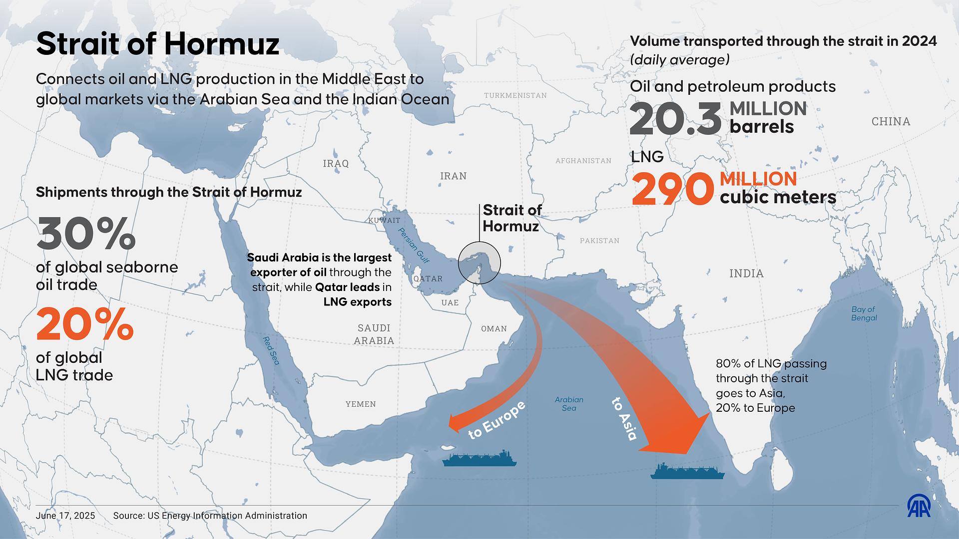 The Strait of Hormuz, Iran, and the New Power Reality: Why Immediate Generation Capacity Matters More Than Ever