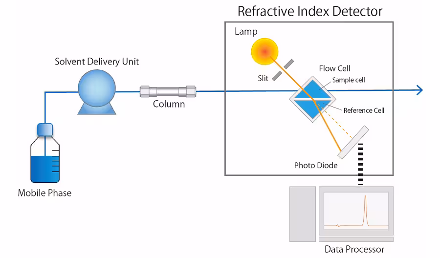 HPLC Detectors: Types, Applications & Buying Guide