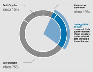 Come risparmiare ed aumentare l’efficienza energetica dei compressori