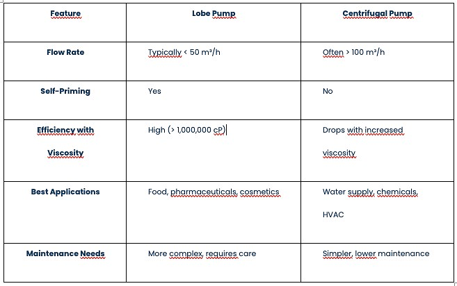  Pompes centrifuges vs. pompes à lobes : différences clés