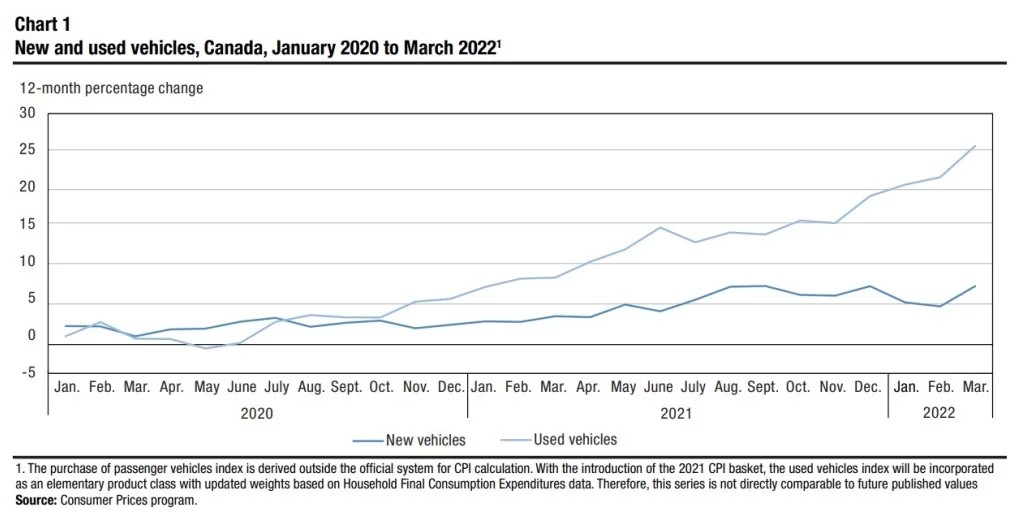 Canada Begins Tracking Used Car Inflation As Prices Rise