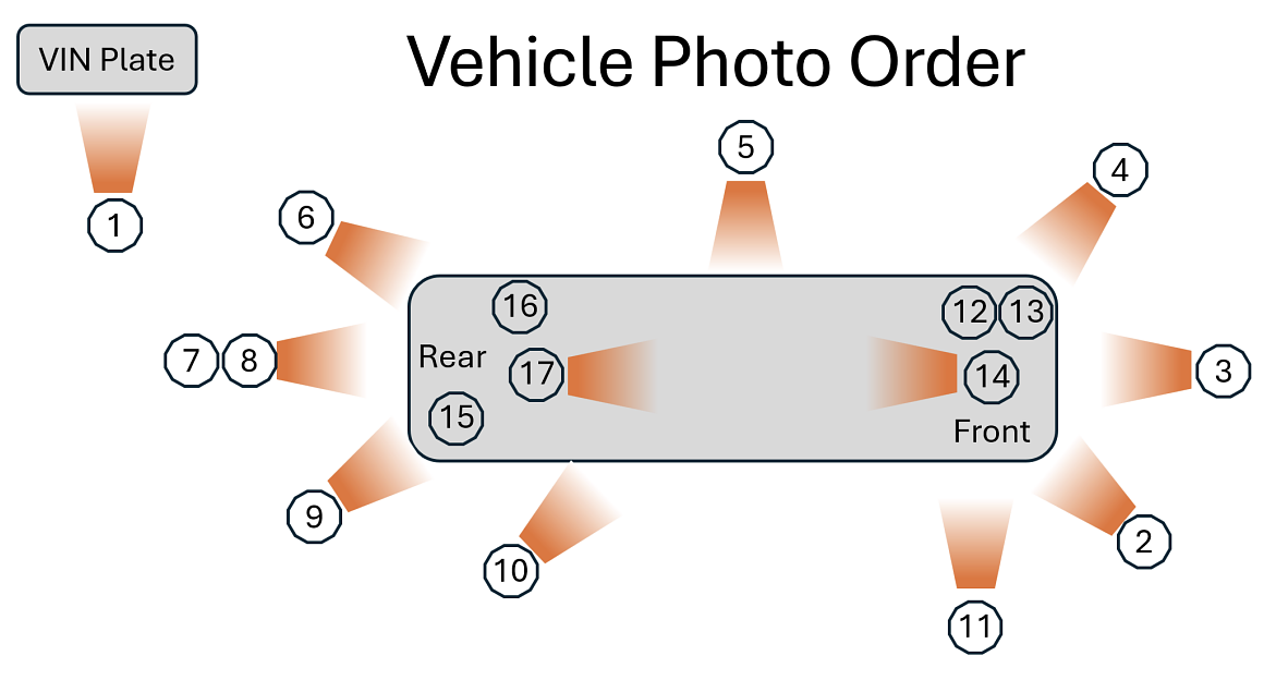 Vehicle Photo Order Diagram showing 17 required angles