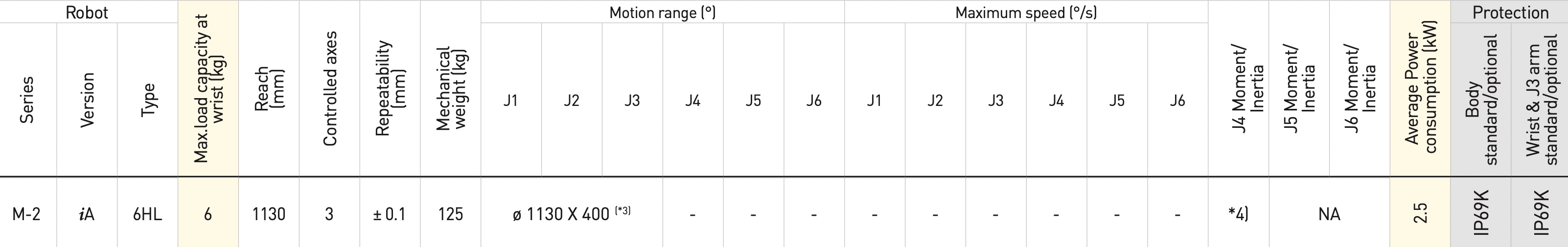 Fanuc M2iA/6HL Data Sheet