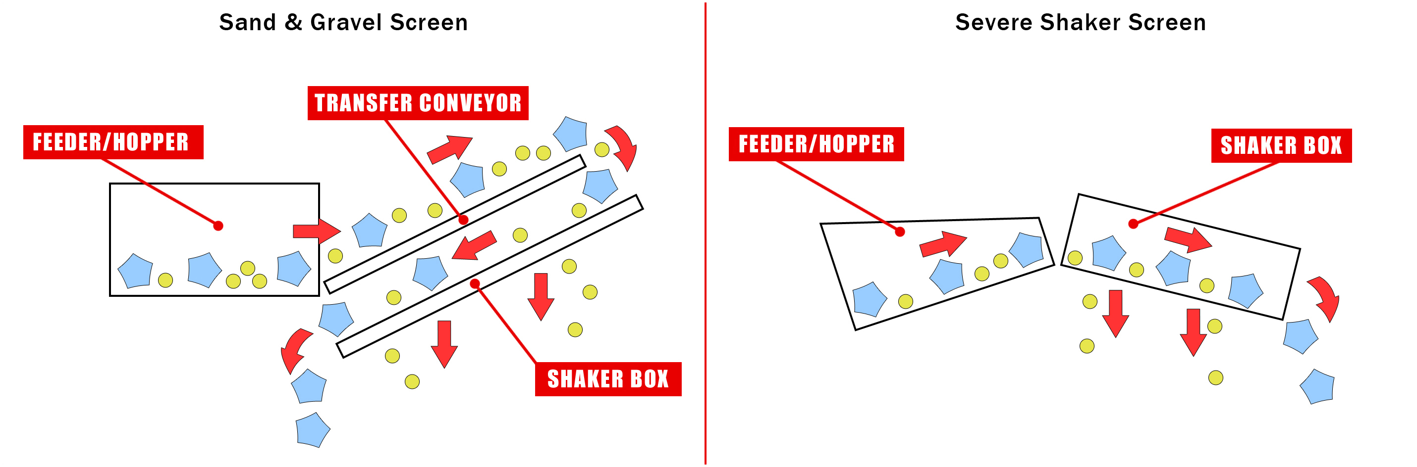 Which is better for topsoil, a Shaker or Trommel Screen?
