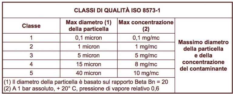 Compressori d’aria oil-free
